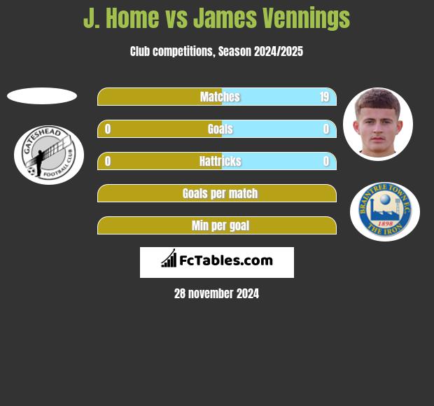 J. Home vs James Vennings h2h player stats