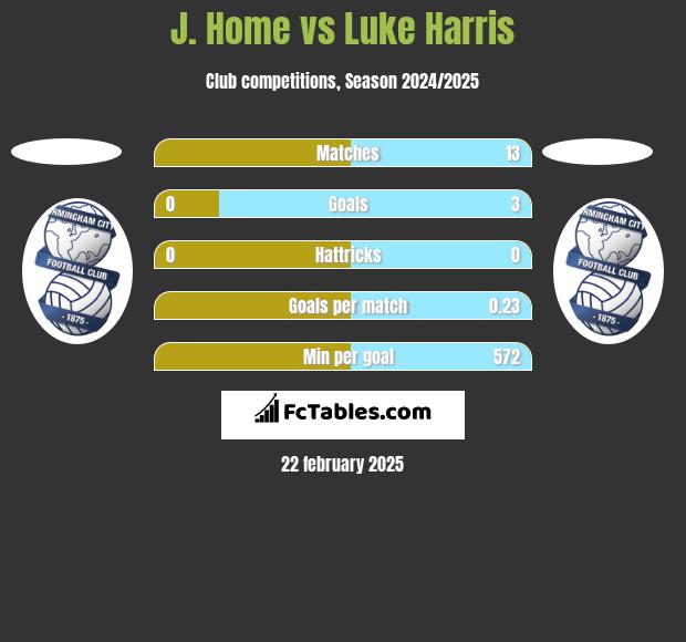 J. Home vs Luke Harris h2h player stats