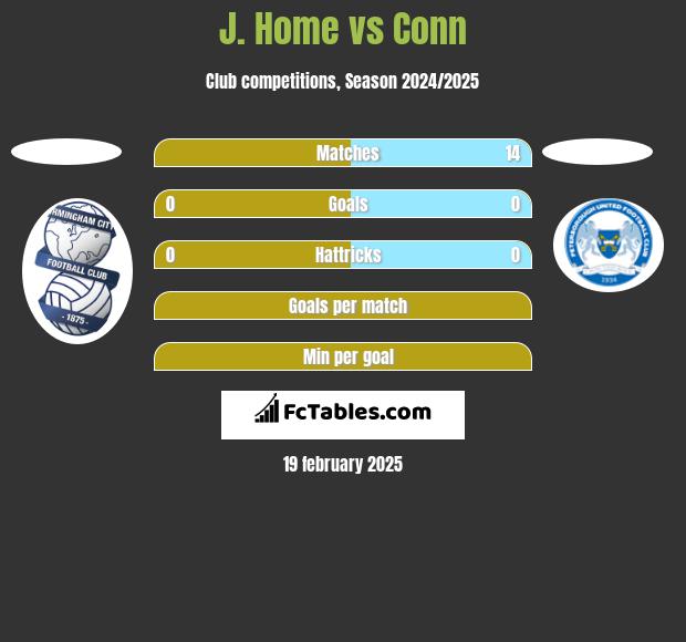 J. Home vs Conn h2h player stats