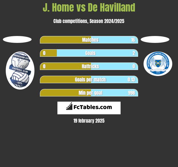 J. Home vs De Havilland h2h player stats