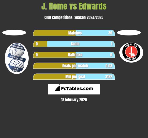 J. Home vs Edwards h2h player stats