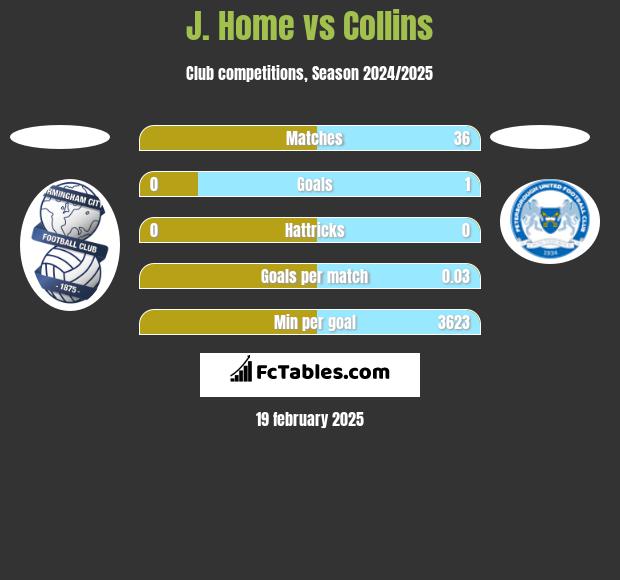 J. Home vs Collins h2h player stats