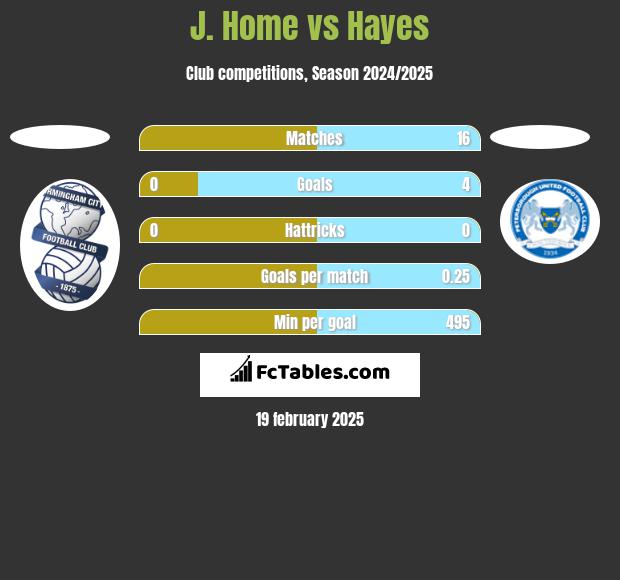 J. Home vs Hayes h2h player stats