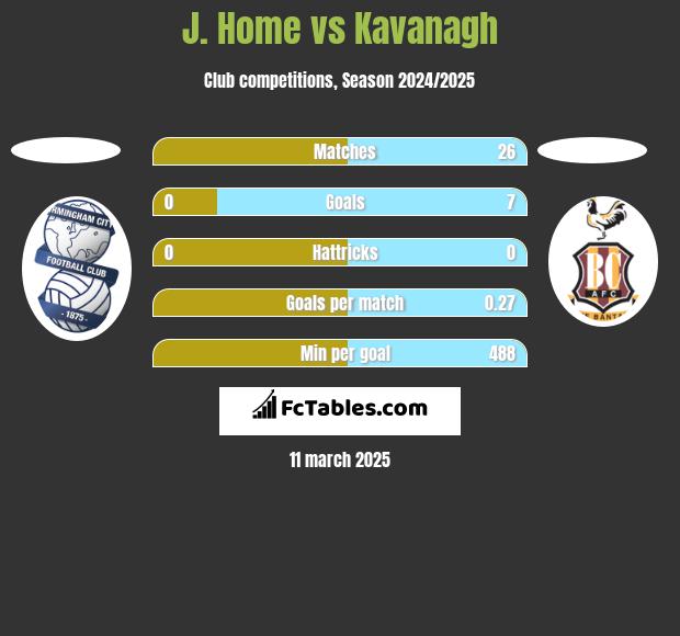 J. Home vs Kavanagh h2h player stats