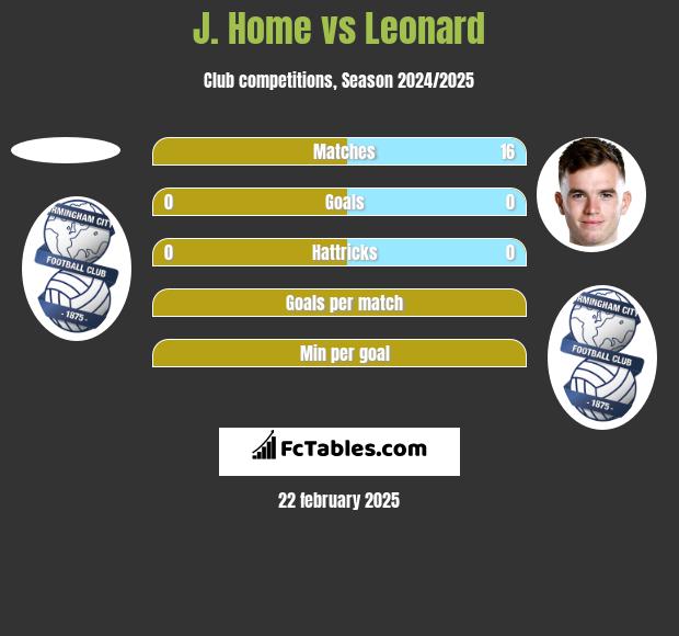 J. Home vs Leonard h2h player stats