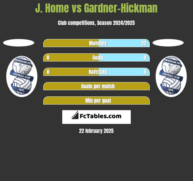 J. Home vs Gardner-Hickman h2h player stats