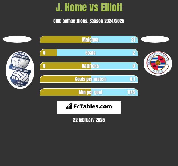 J. Home vs Elliott h2h player stats