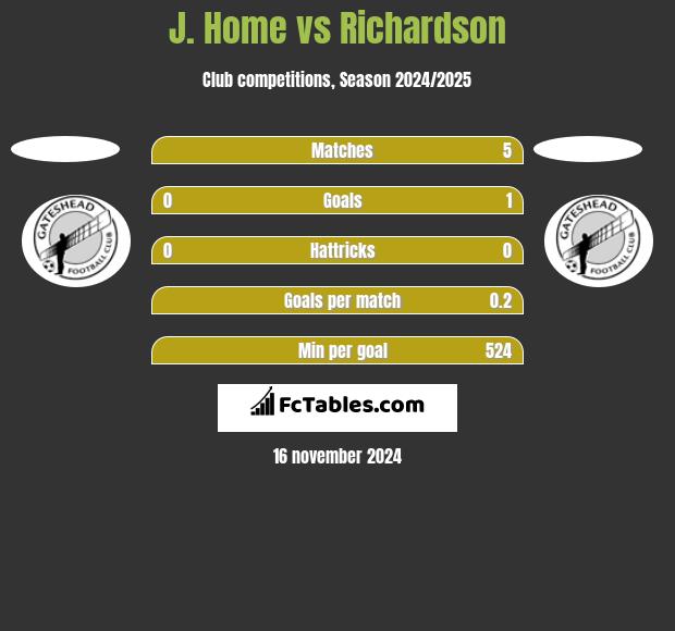 J. Home vs Richardson h2h player stats