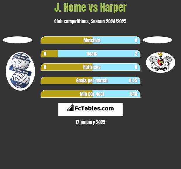 J. Home vs Harper h2h player stats