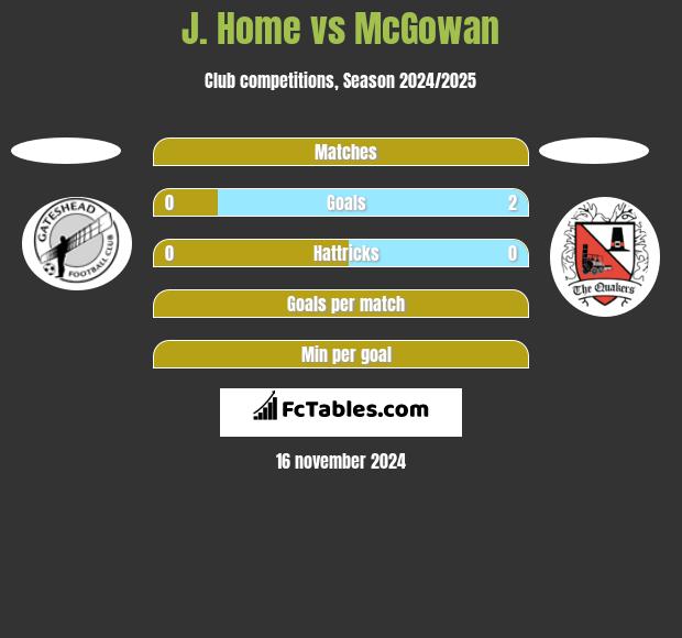 J. Home vs McGowan h2h player stats