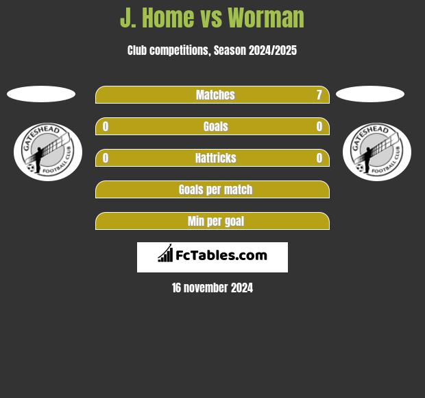 J. Home vs Worman h2h player stats