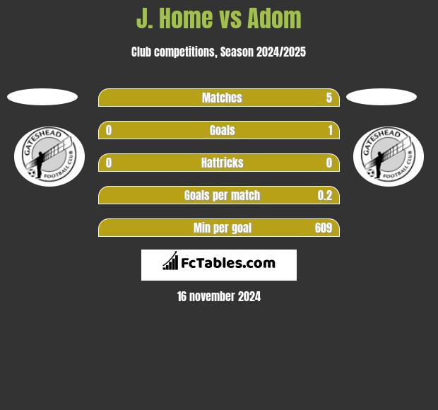 J. Home vs Adom h2h player stats