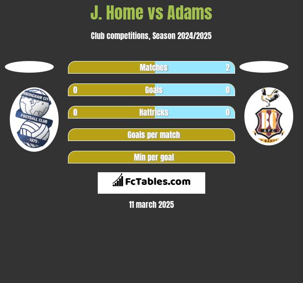 J. Home vs Adams h2h player stats