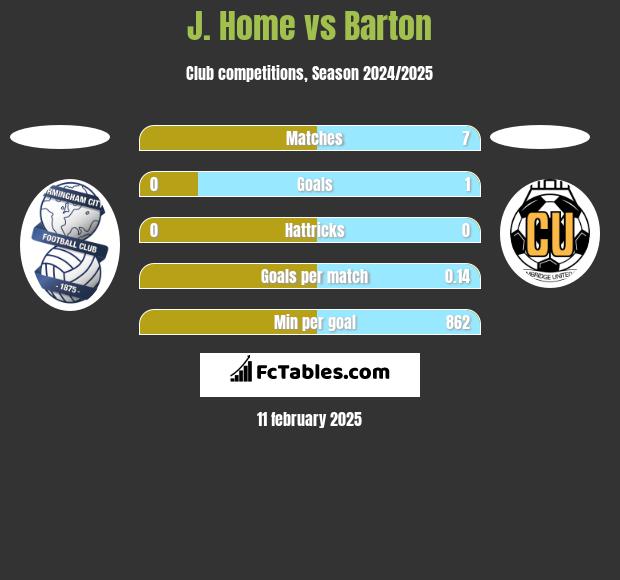 J. Home vs Barton h2h player stats