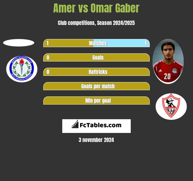 Amer vs Omar Gaber h2h player stats