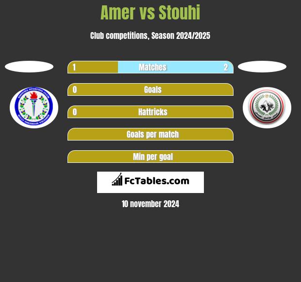 Amer vs Stouhi h2h player stats