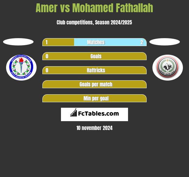 Amer vs Mohamed Fathallah h2h player stats