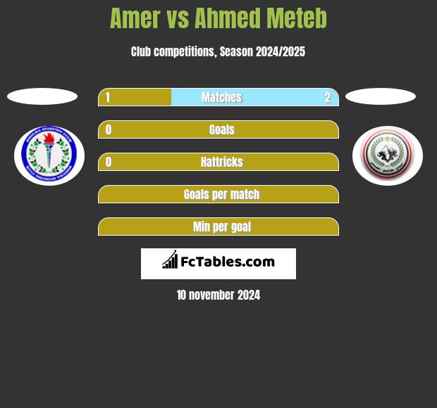 Amer vs Ahmed Meteb h2h player stats