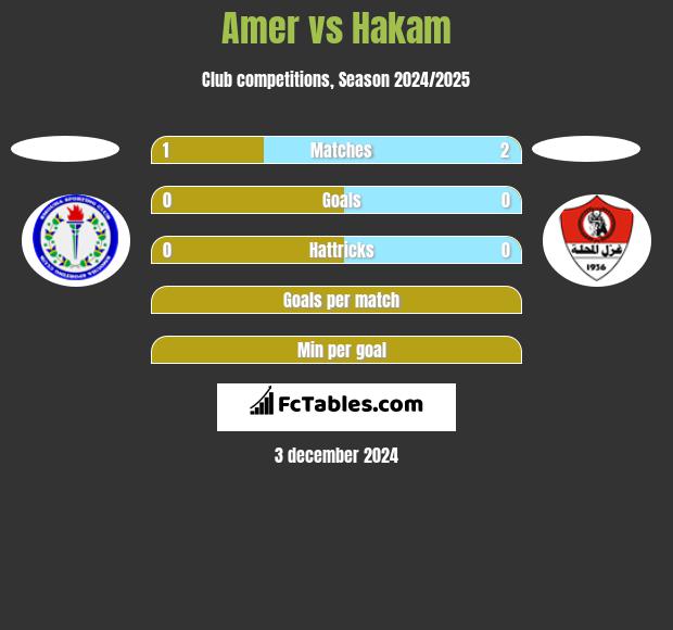 Amer vs Hakam h2h player stats