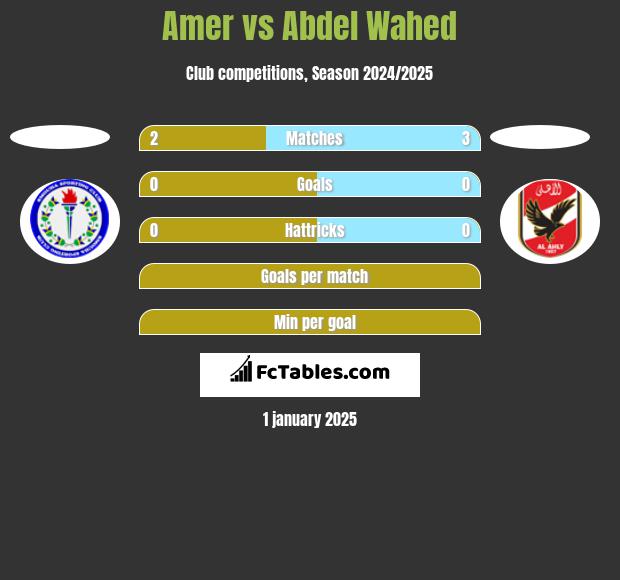 Amer vs Abdel Wahed h2h player stats