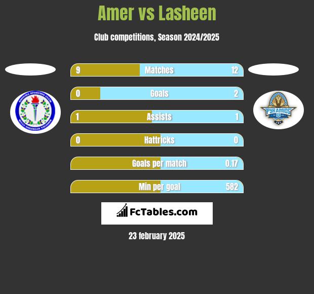 Amer vs Lasheen h2h player stats