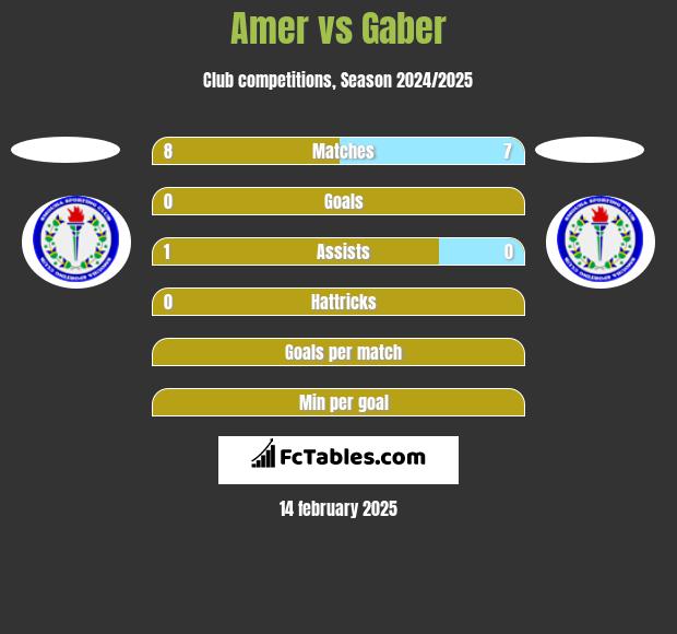 Amer vs Gaber h2h player stats