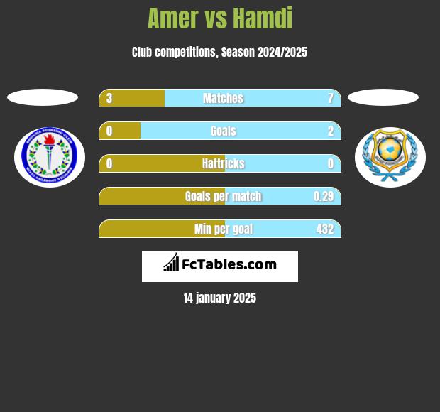 Amer vs Hamdi h2h player stats