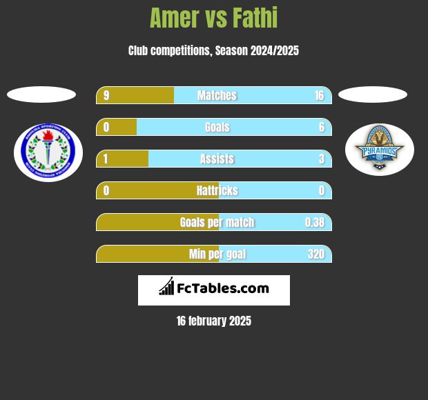 Amer vs Fathi h2h player stats