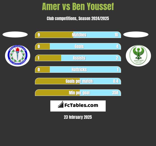 Amer vs Ben Youssef h2h player stats