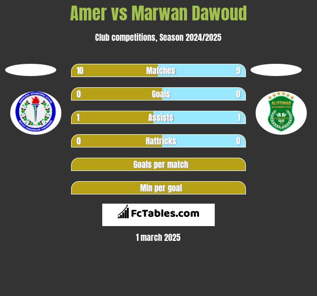 Amer vs Marwan Dawoud h2h player stats