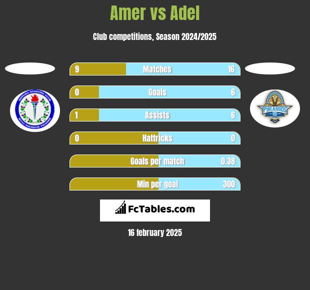 Amer vs Adel h2h player stats