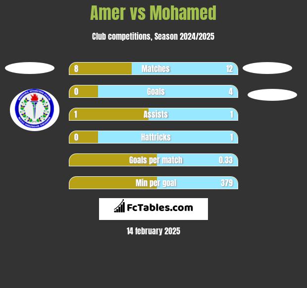 Amer vs Mohamed h2h player stats