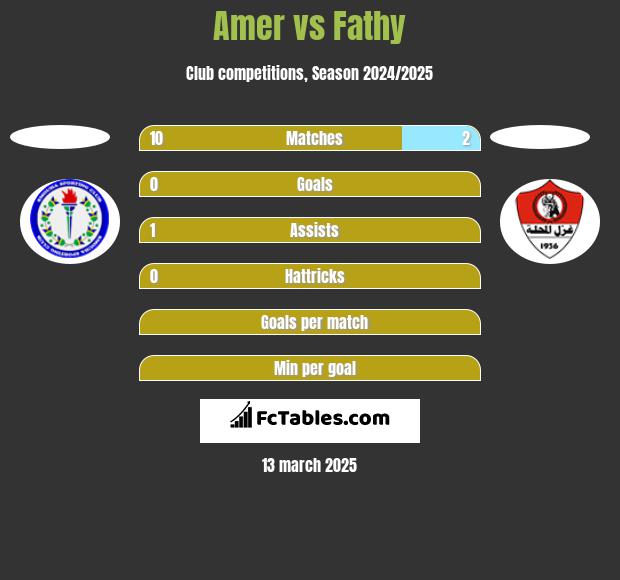 Amer vs Fathy h2h player stats