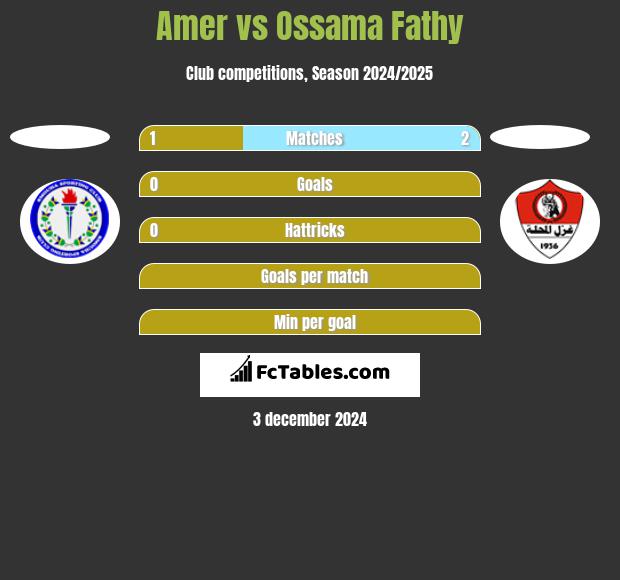 Amer vs Ossama Fathy h2h player stats