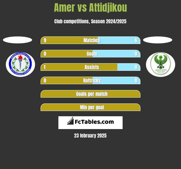 Amer vs Attidjikou h2h player stats