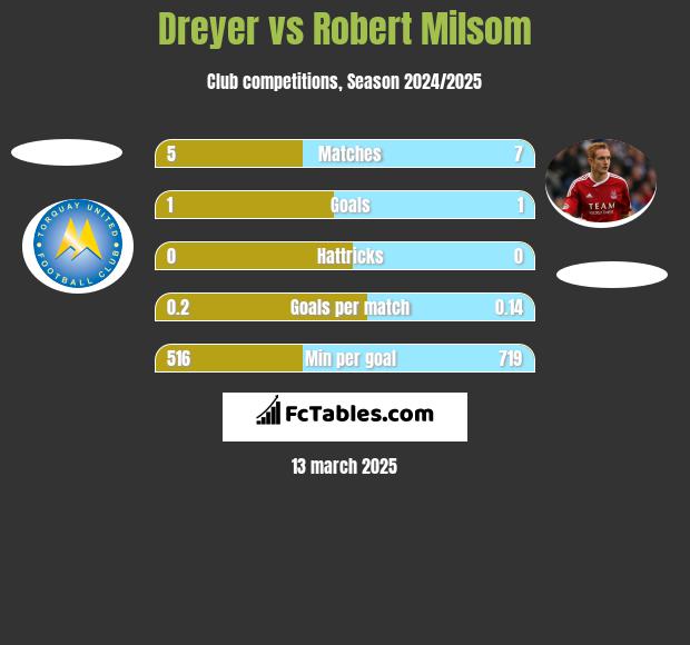 Dreyer vs Robert Milsom h2h player stats