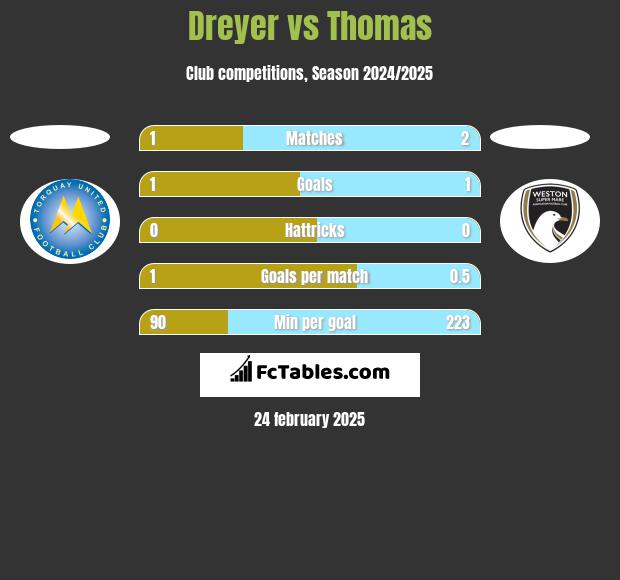 Dreyer vs Thomas h2h player stats