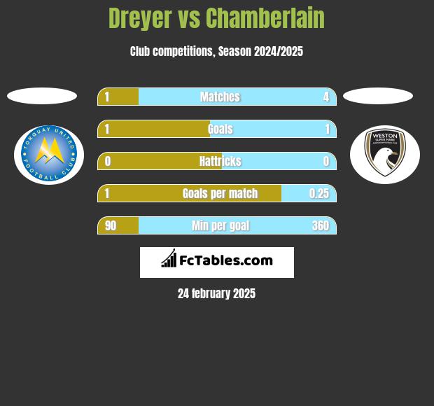 Dreyer vs Chamberlain h2h player stats