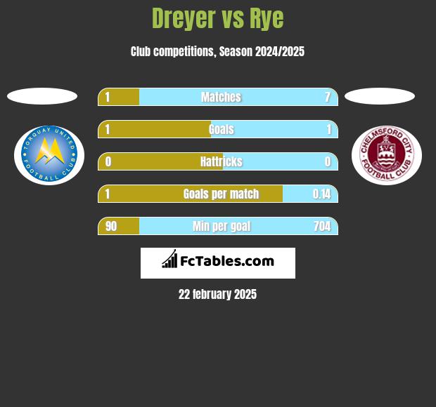 Dreyer vs Rye h2h player stats