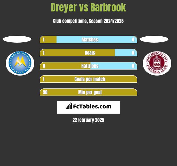 Dreyer vs Barbrook h2h player stats