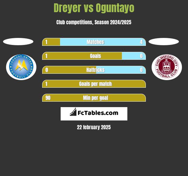 Dreyer vs Oguntayo h2h player stats