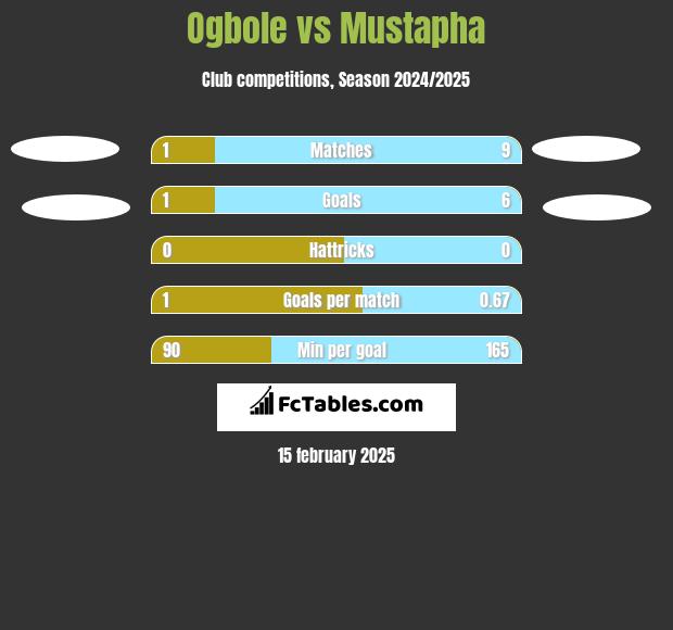 Ogbole vs Mustapha h2h player stats