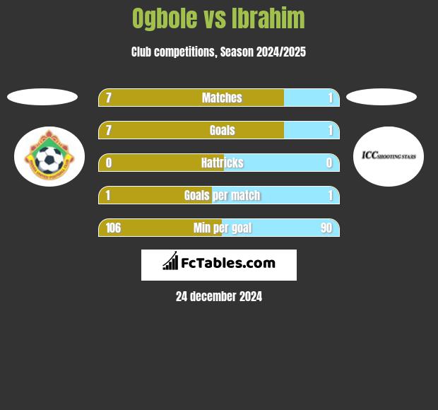 Ogbole vs Ibrahim h2h player stats