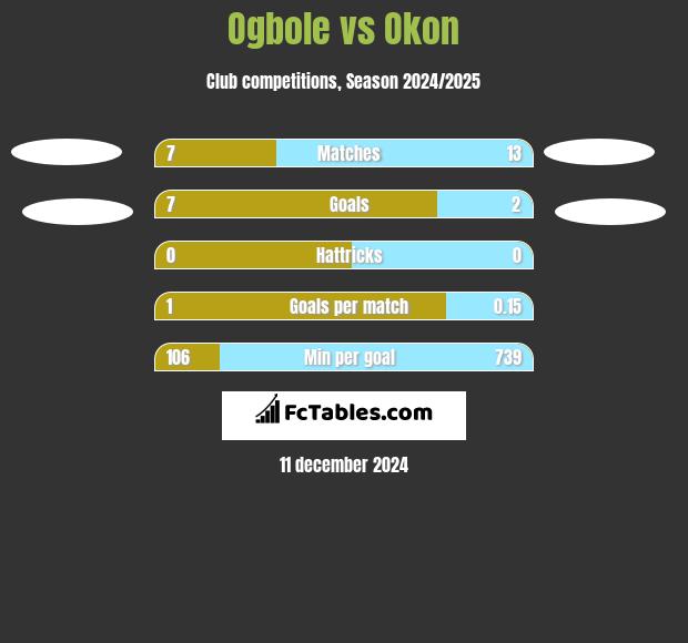 Ogbole vs Okon h2h player stats