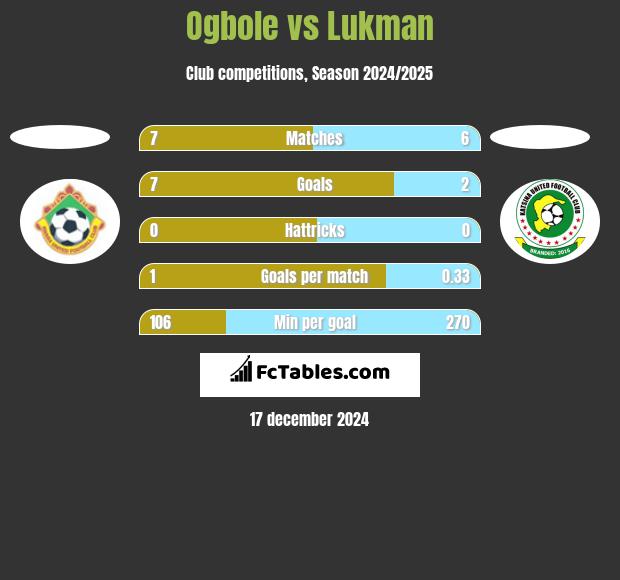 Ogbole vs Lukman h2h player stats