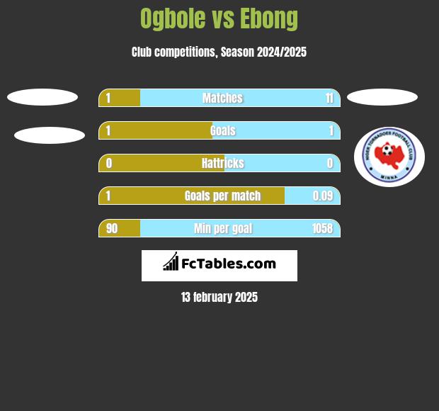 Ogbole vs Ebong h2h player stats