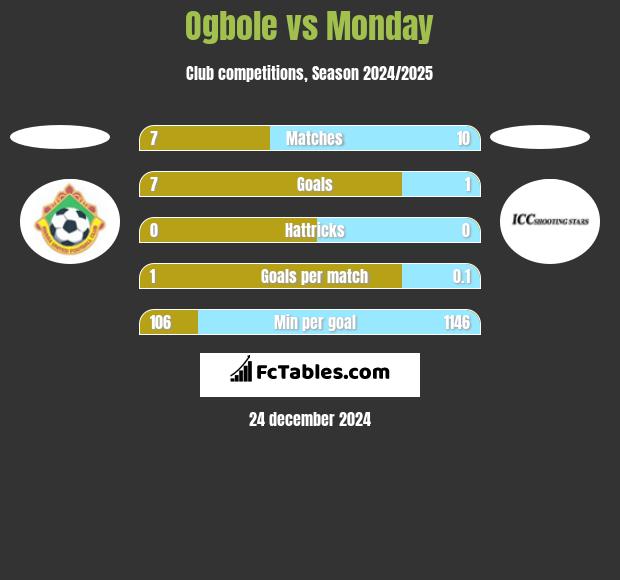 Ogbole vs Monday h2h player stats