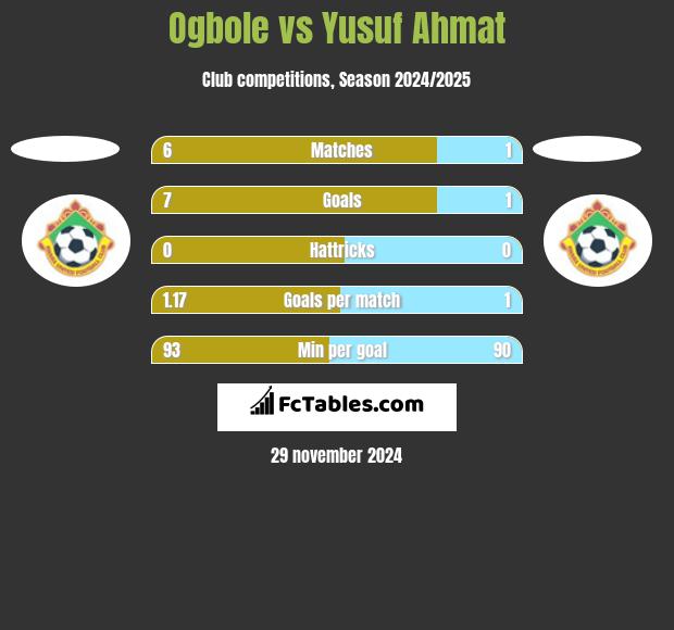 Ogbole vs Yusuf Ahmat h2h player stats