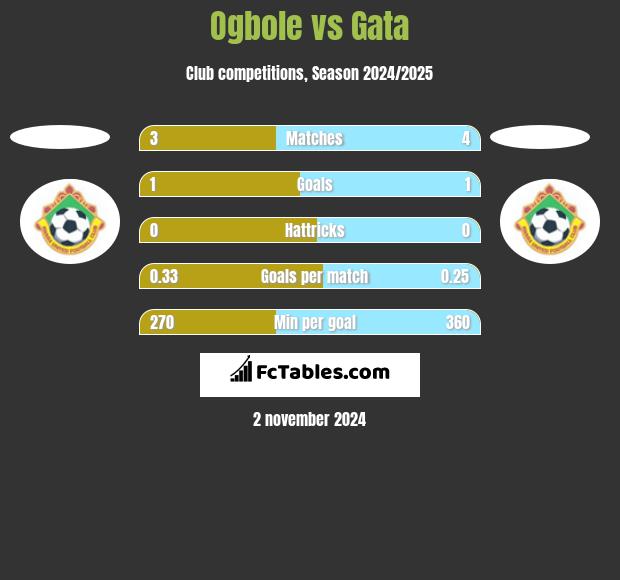 Ogbole vs Gata h2h player stats