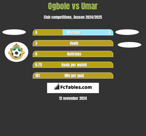 Ogbole vs Umar h2h player stats